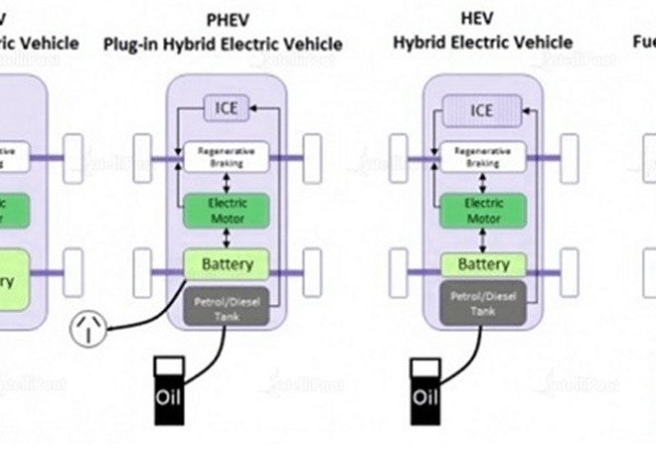 Các loại xe điện, BEV, HEV, PHEV và FCEV  là gì?